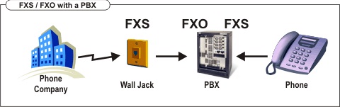 cac-thuat-ngu-FXS-va-FXO-la-gi.jpg