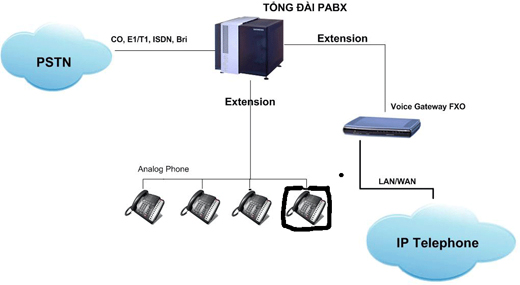 giai-phap-ket-noi-nhieu-tong-dai-noi-bo-tren-nen-IP.jpg