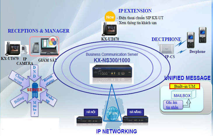 ket-noi-tong-dai-ip-panasonic-kx-ns300.jpg