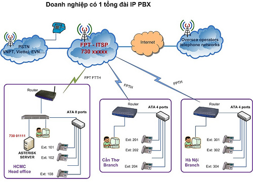 Chia sẻ hơn 53 về mô hình voip  cdgdbentreeduvn